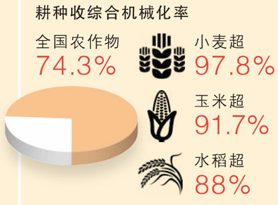 　農(nóng) 機(jī)  　　我國是世界第一農(nóng)機(jī)生產(chǎn)和使用國。2023年，農(nóng)作物生產(chǎn)機(jī)械化作業(yè)面積超75.7億畝次。高端智能拖拉機(jī)、北斗輔助駕駛系統(tǒng)等高性能農(nóng)機(jī)（具）廣泛應(yīng)用；丘陵山區(qū)玉米播種機(jī)、軌道運(yùn)輸機(jī)等實(shí)現(xiàn)“有好機(jī)用”；設(shè)施巡檢機(jī)器人等智能農(nóng)機(jī)裝備打破國外壟斷。